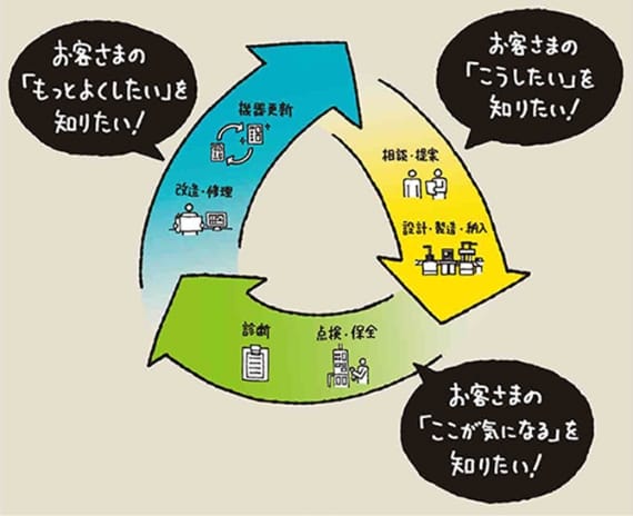 お客さまの「もっとよくしたい」を知りたい!お客さまの「こうしたい」を知りたい!お客さまの「ここが気になる」を知りたい!